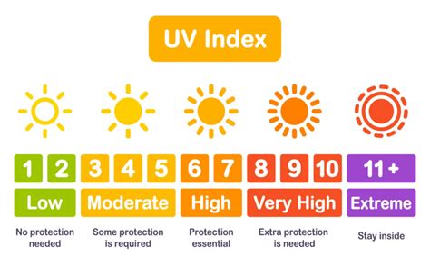 best uv tanning index|uv index 7 tan time.